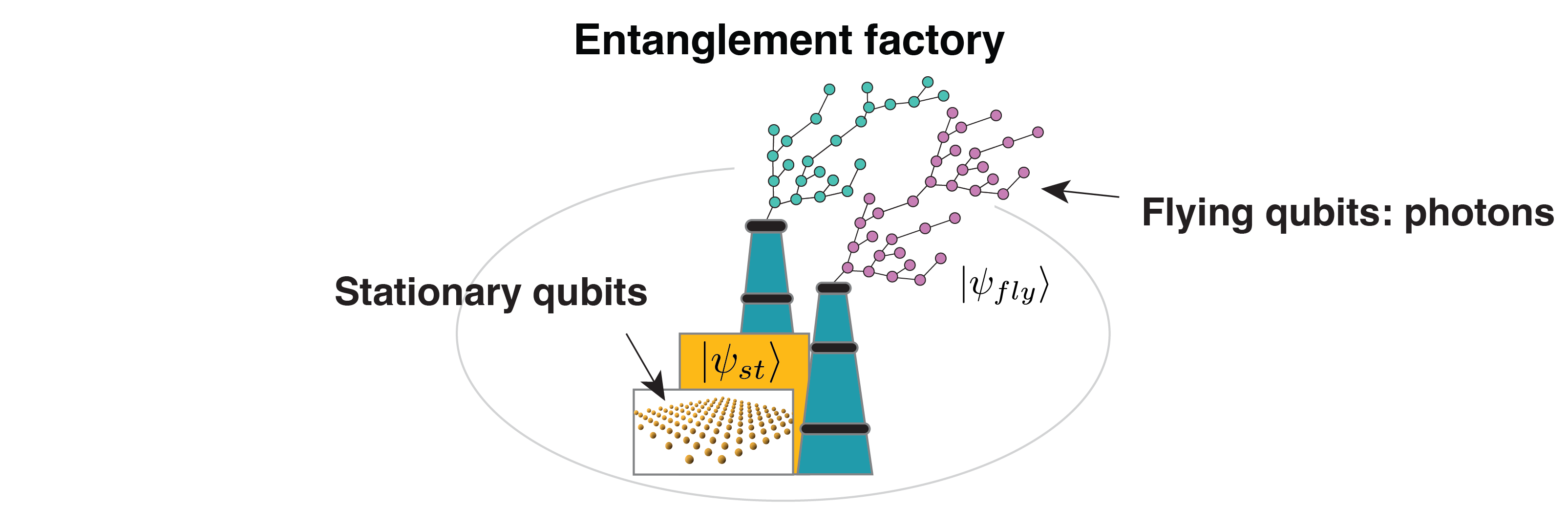 Entanglement factories: short-distance quantum motherboard and long-distance networked entanglement